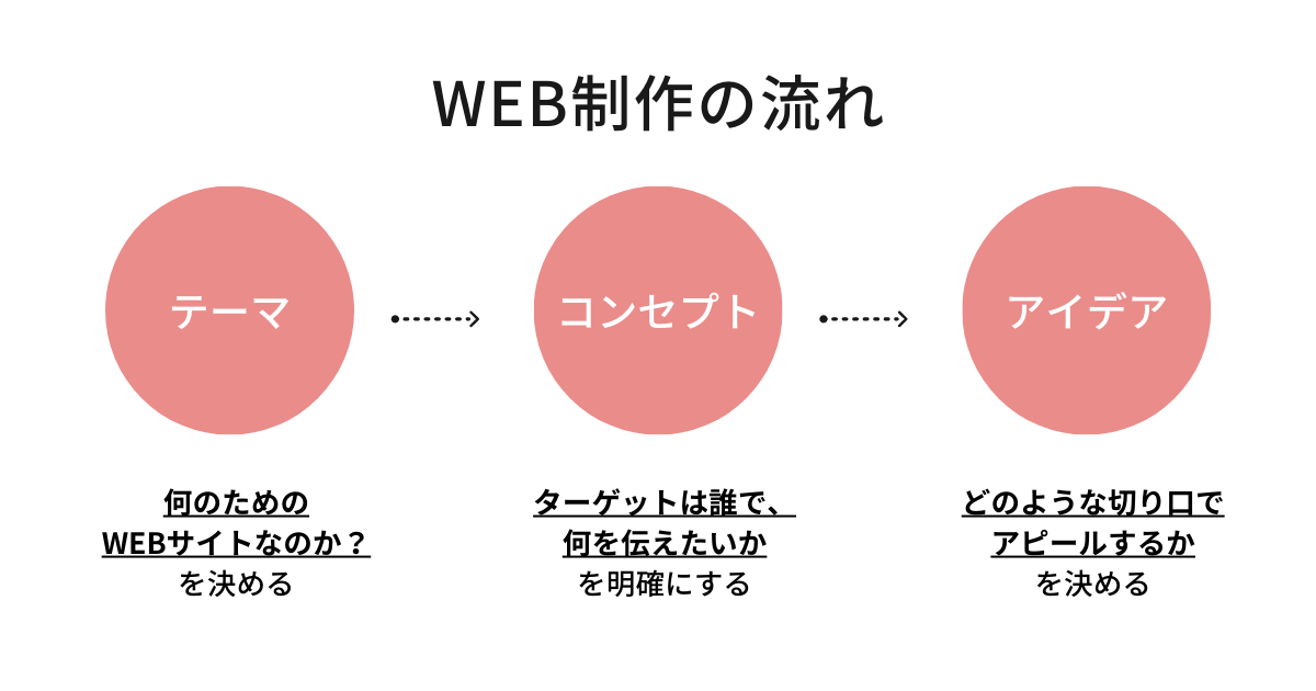 WEB制作の流れ