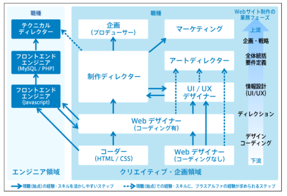 WEBデザイナーとWEBディレクターの違いは？どっちが良い？ | 生き方