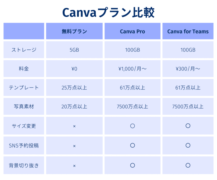 Canvaの無料プランとProプランの比較とコストパフォーマンス