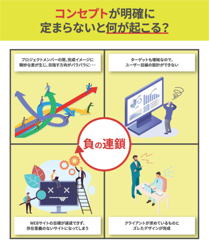 コンセプトが明確に定まらないと何が起こる？