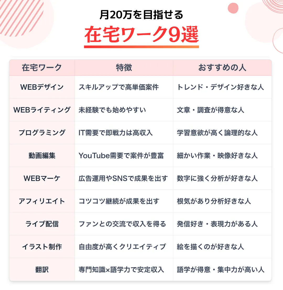 月20万円を目指せる在宅ワーク9選