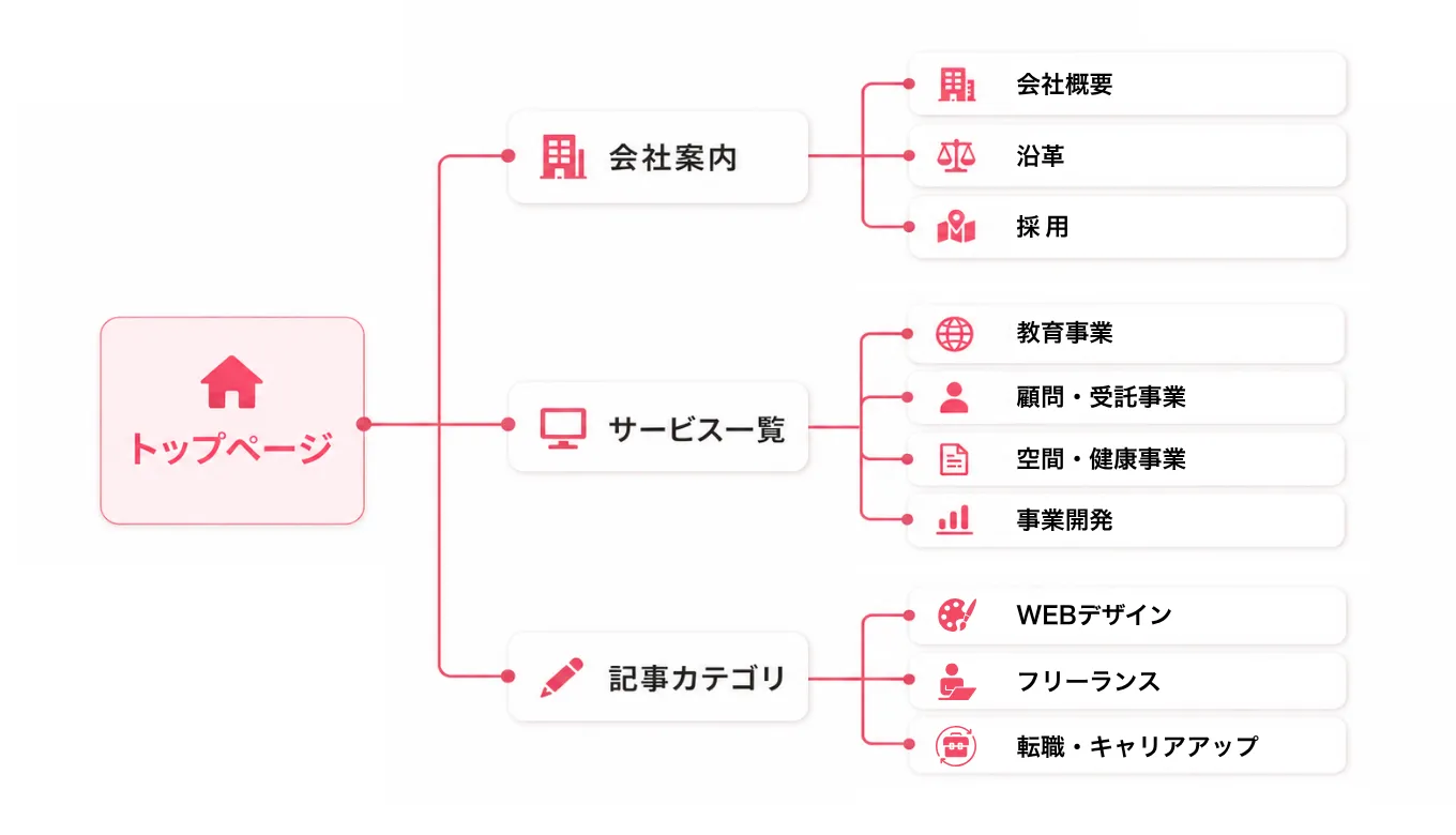 サイト設計　コーポレートサイト