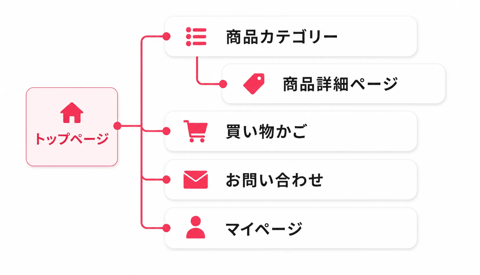 サイト設計　ECサイト