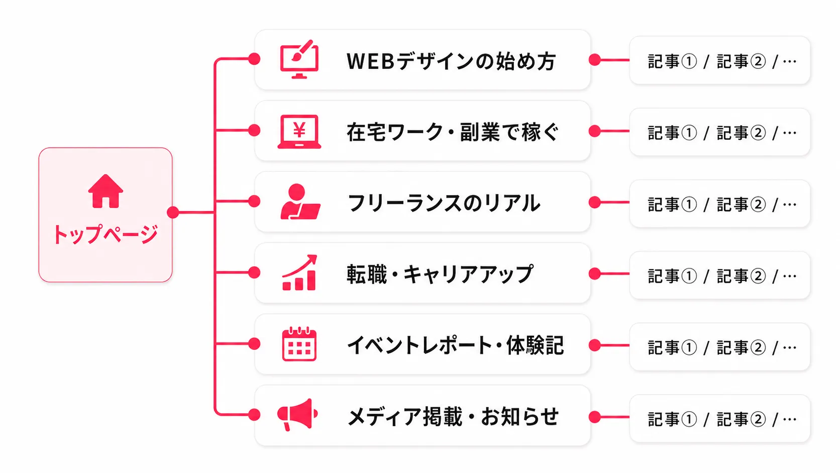 サイト設計　ブログメディア