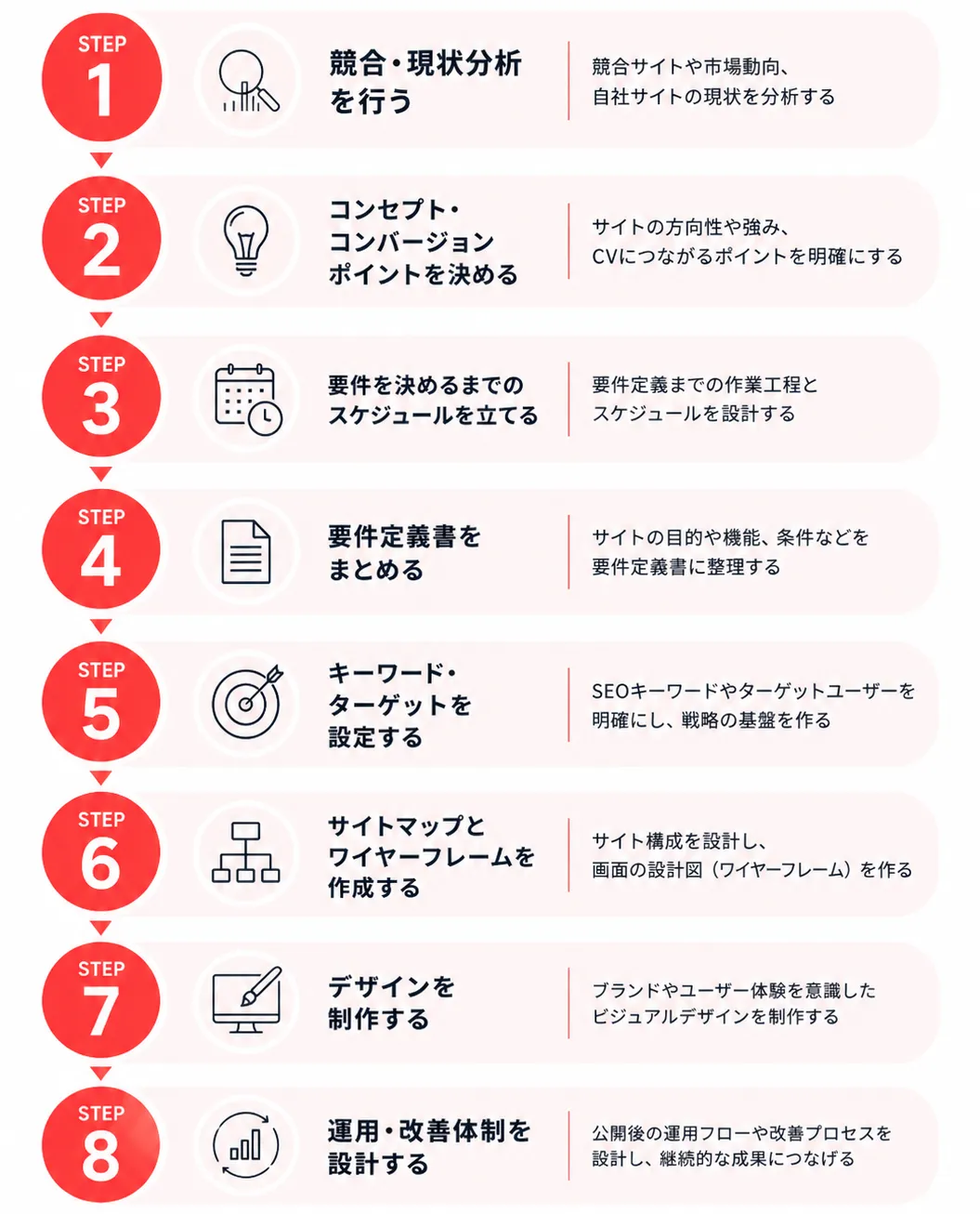 WEBデザインにおけるサイト設計の簡単な流れ