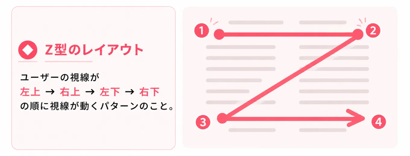 WEBデザイン　レイアウト　Z型