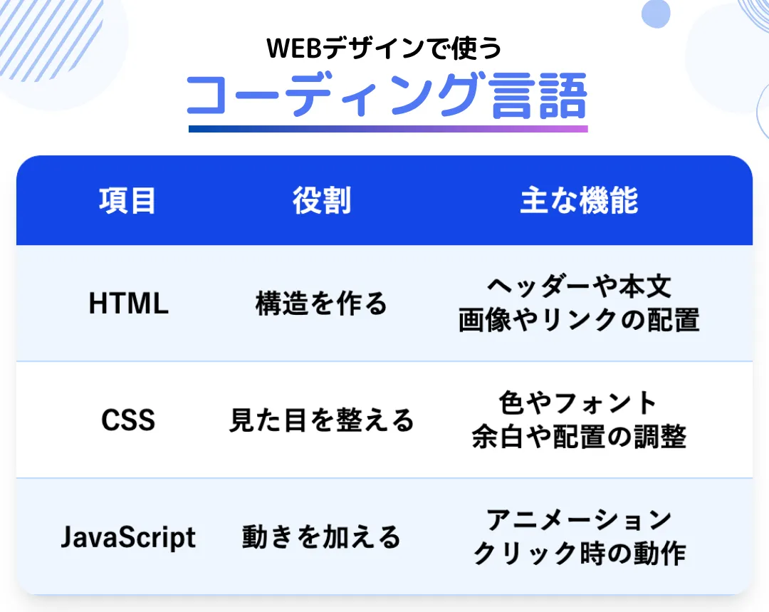 WEBデザインのコーディングに使われる言語