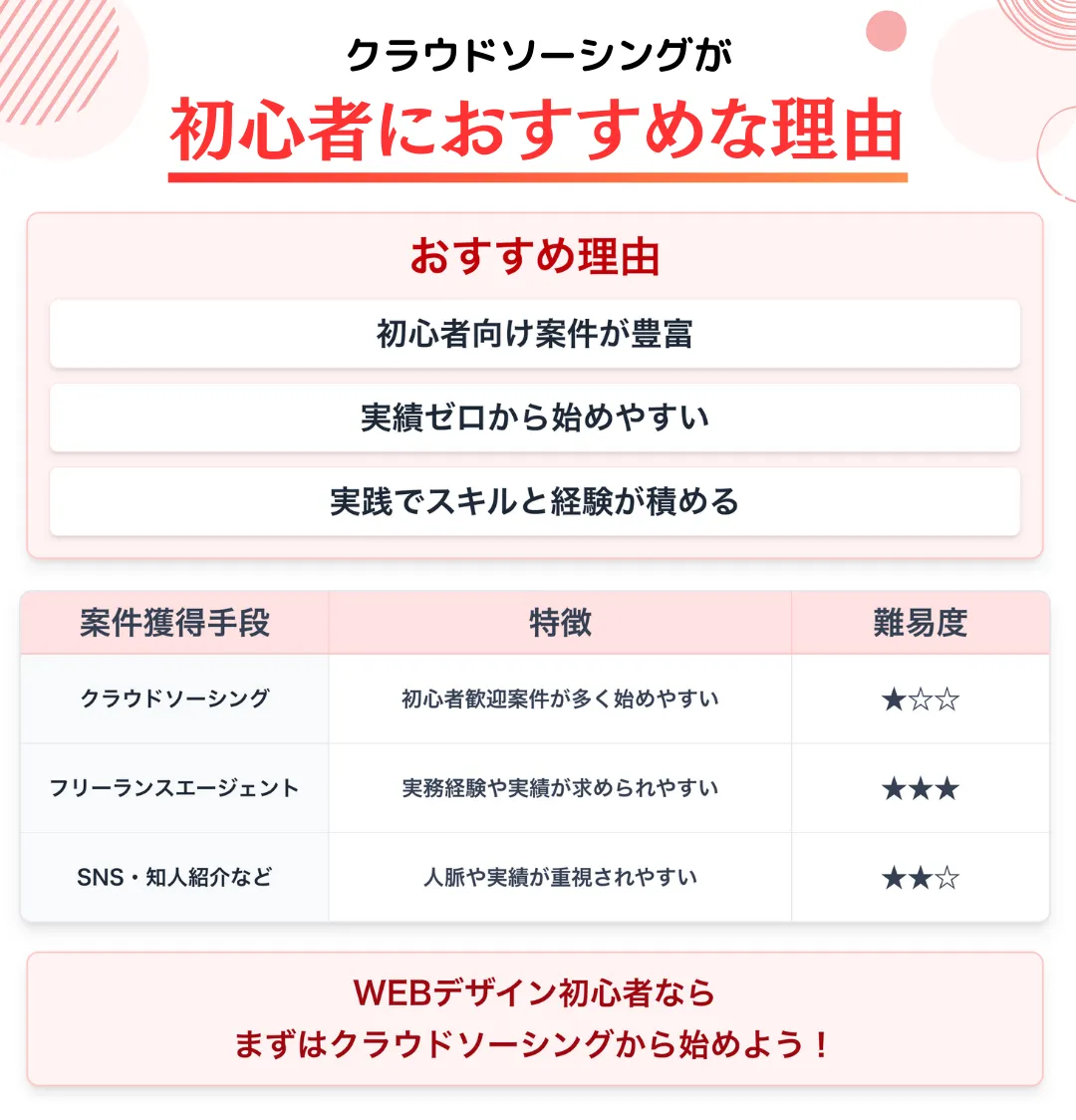 WEBデザイン初心者にこそクラウドソーシングがおすすめな理由