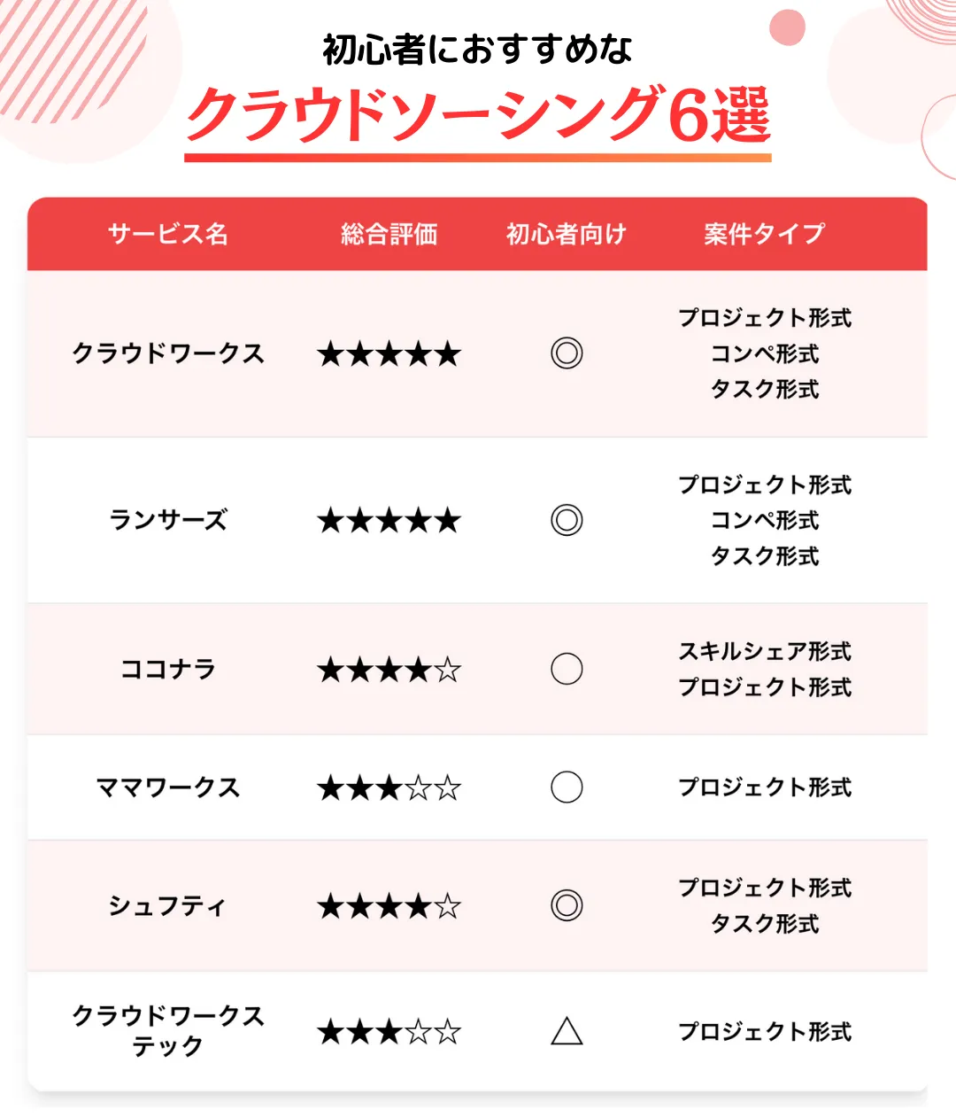 WEBデザイン初心者におすすめのクラウドソーシング6選