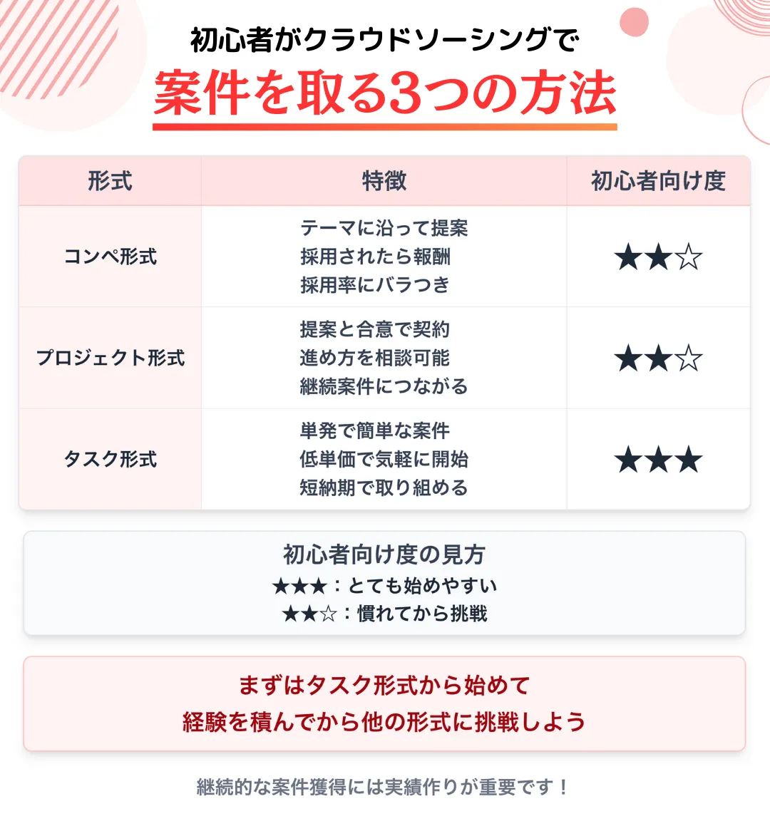 初心者がクラウドソーシングでWEBデザイン案件を取る方法