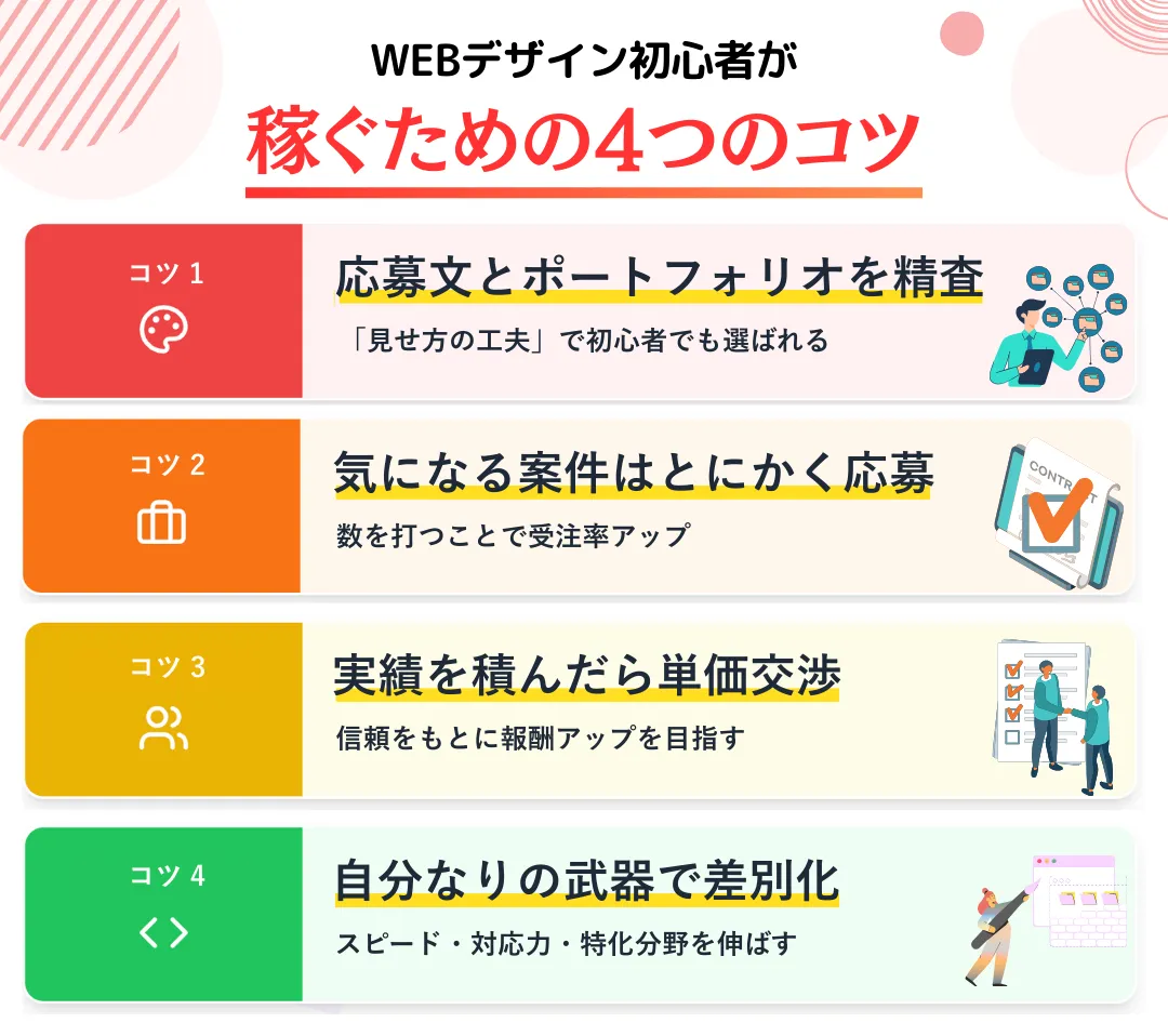 【実体験から学ぶ】WEBデザイン初心者がクラウドソーシングで稼ぐためのコツ