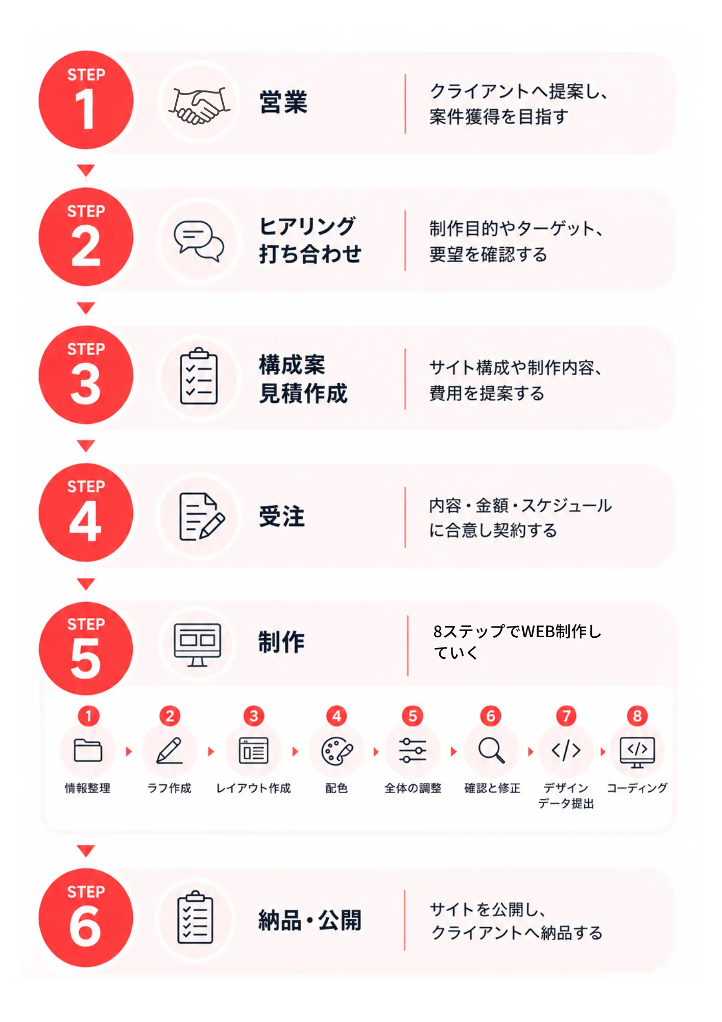 WEBサイト制作　全体　基本的な流れ