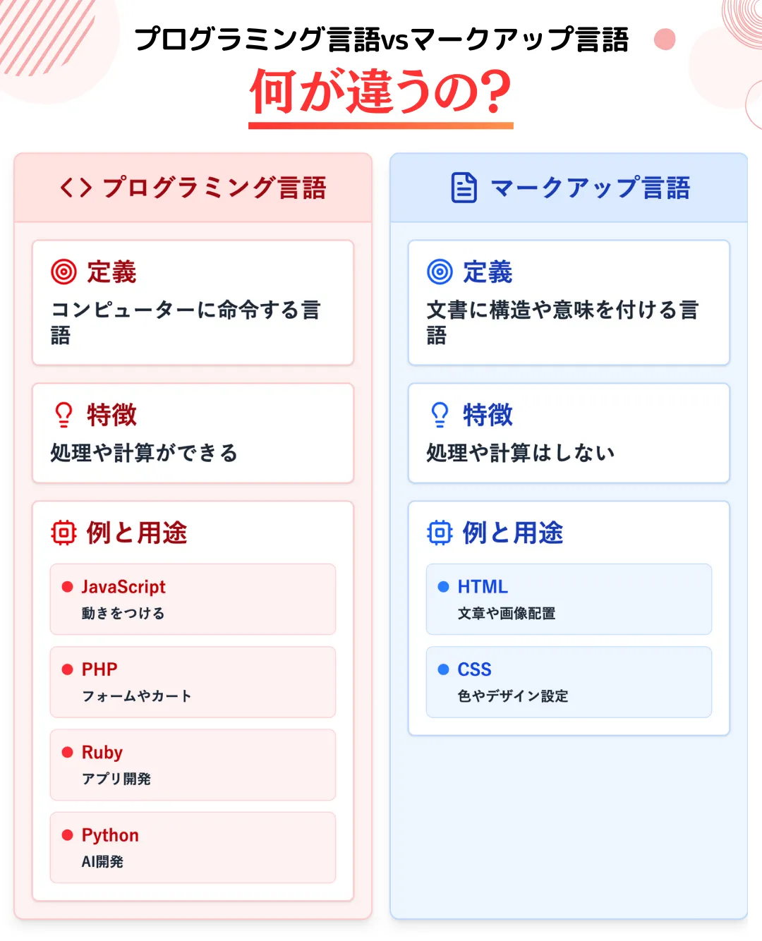 プログラミング言語とマークアップ言語とは?