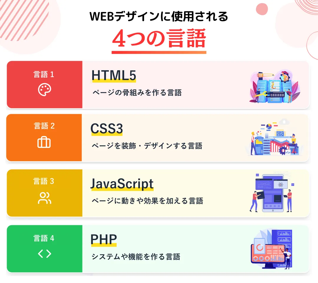 WEBデザインに使用される4つの言語
