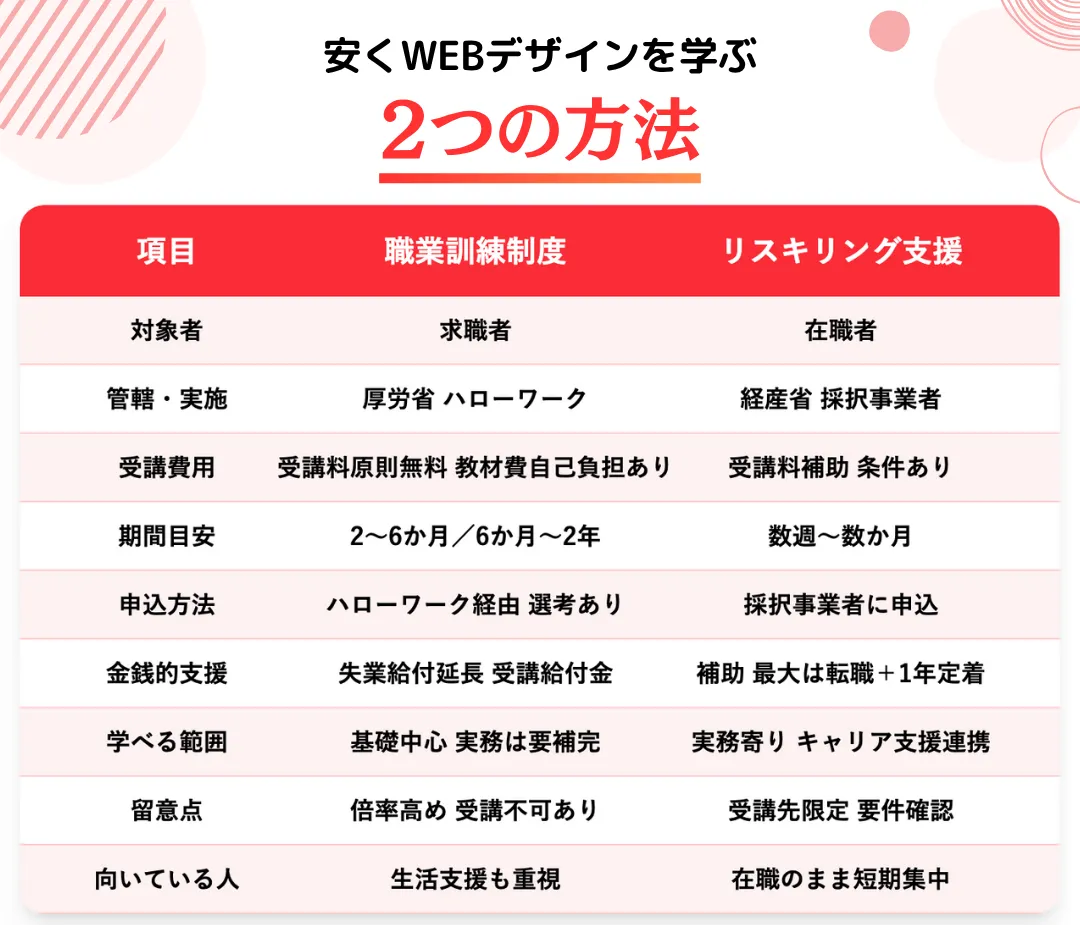 より安くWEBデザインを学ぶ2つの方法