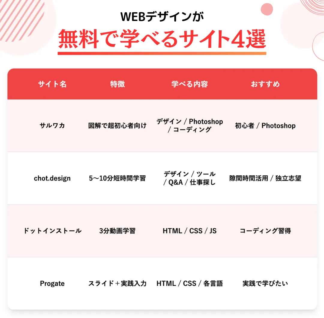 WEBデザインが無料で学べるサイト4選