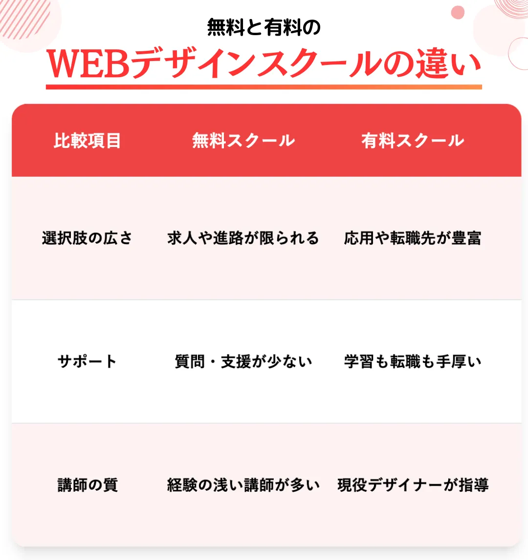 無料と有料のWEBデザインスクールの違い