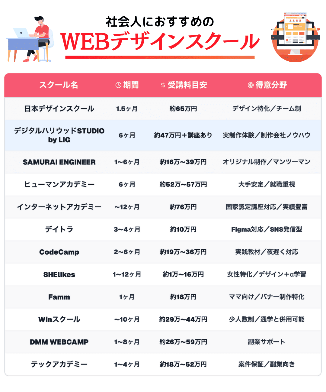 社会人におすすめのWEBデザインスクール12選