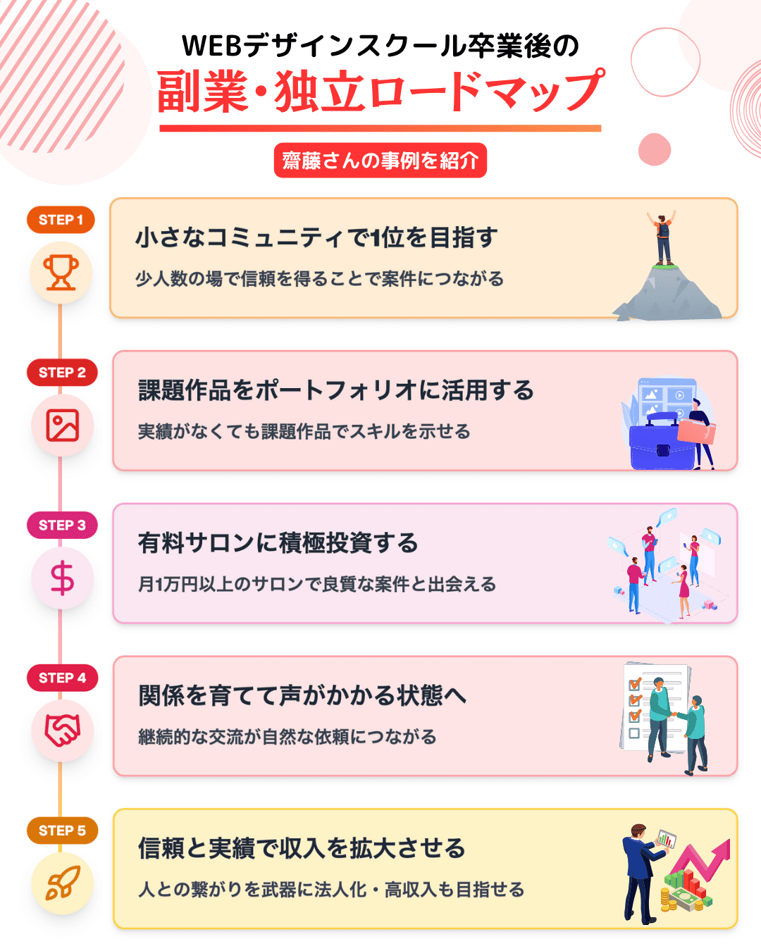 卒業後に副業・独立するためのロードマップ