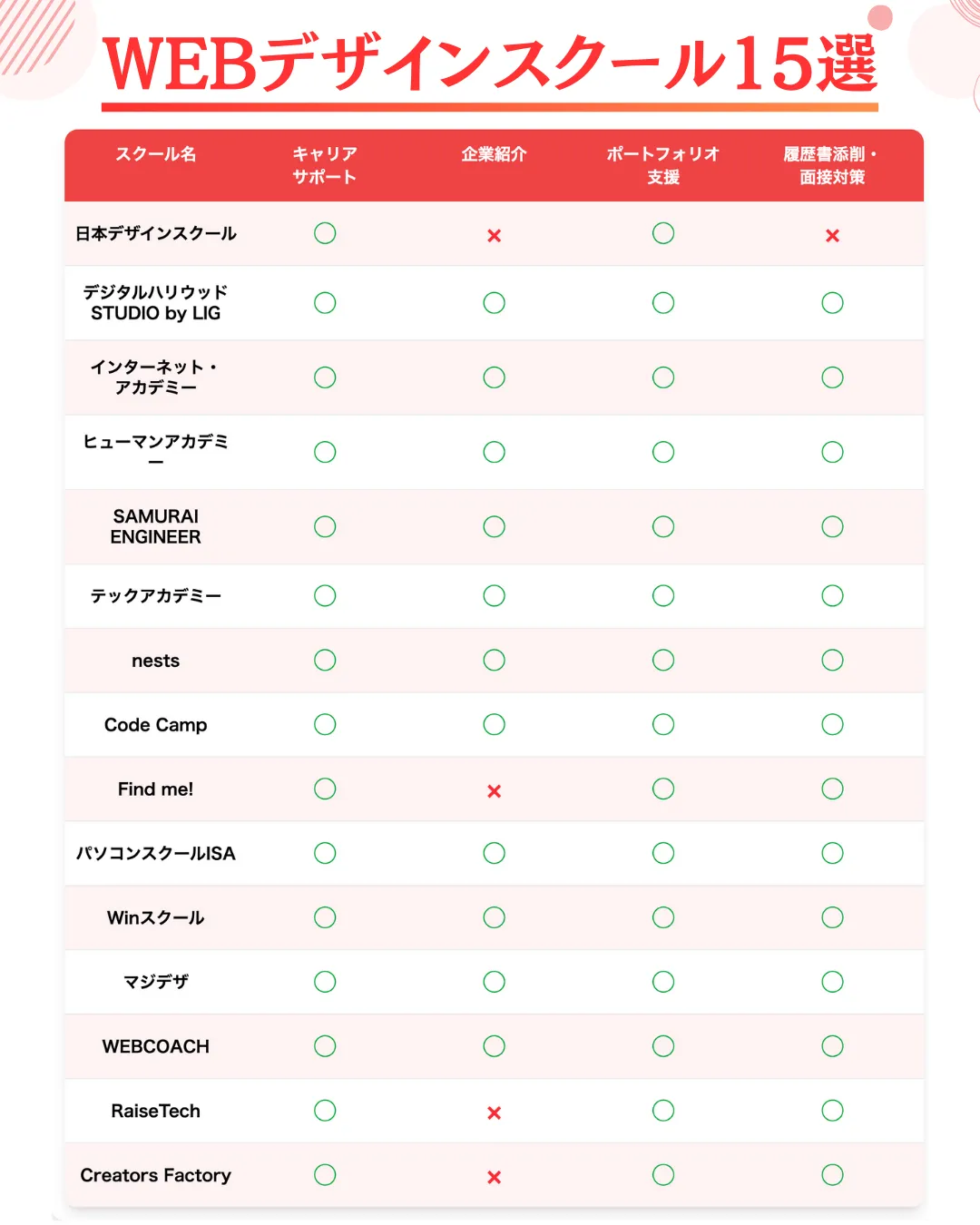 【厳選】就職支援が手厚いWEBデザインスクール15選