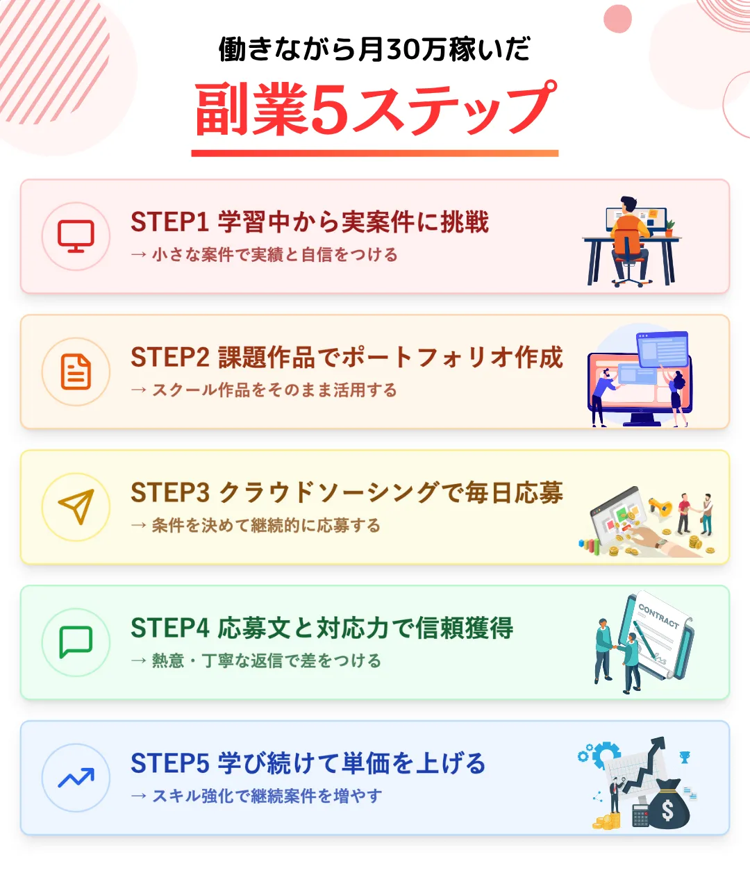 働きながら月30万稼いだ副業5ステップ