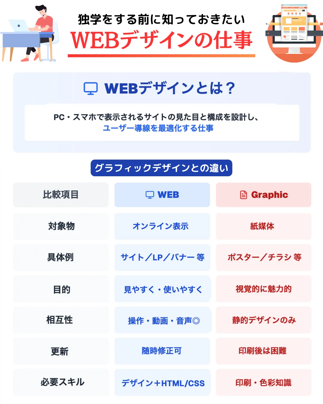 WEBデザイナーの仕事とグラフィックデザインとの違い
