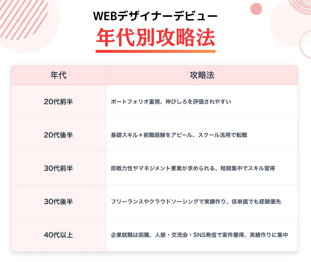 WEBデザイナーデビューに必要な準備と年代別攻略法