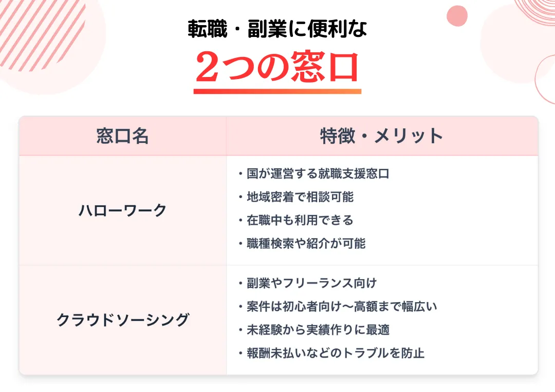 転職や仕事探しに便利な窓口