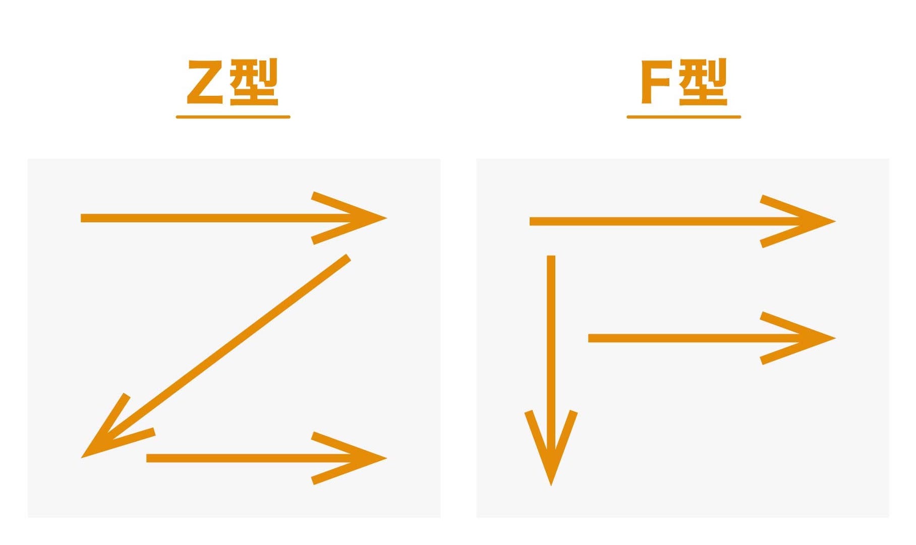 テクニック1:目線の動きを意識する(Z型・F型・N型)