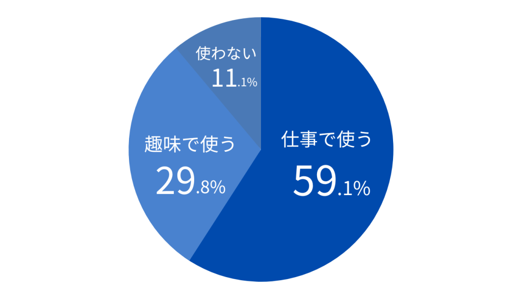 日本デザインスクールの受講生データ（パソコンの使用頻度）