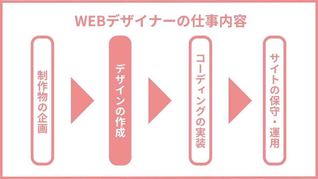 WEBデザイナーの仕事内容