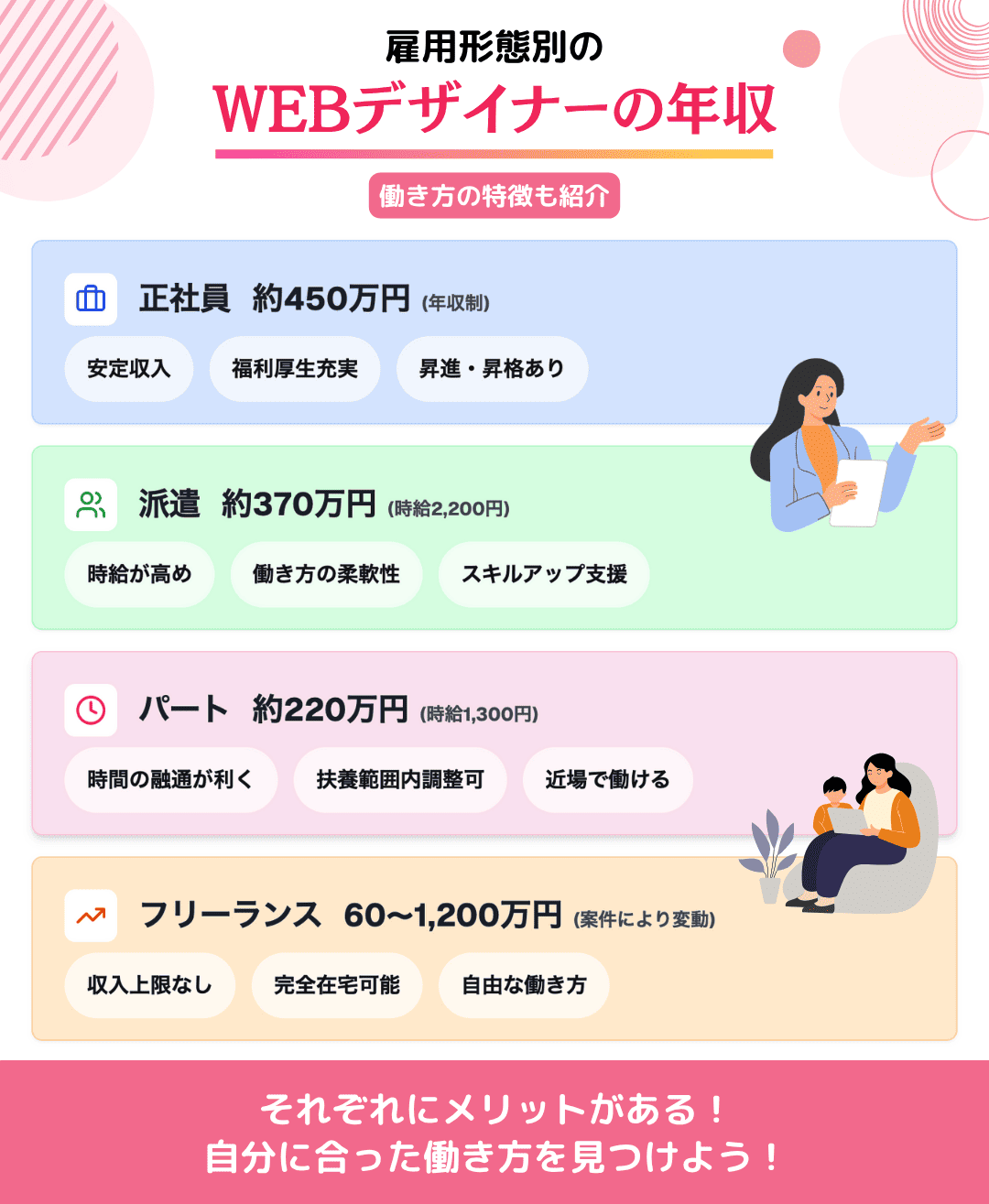 【雇用形態別】主婦WEBデザイナーの収入・年収事情