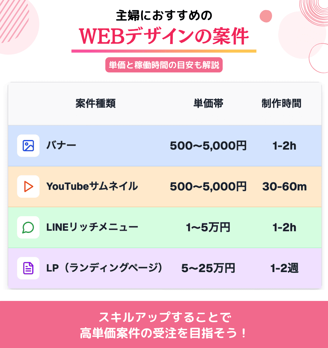 主婦におすすめのWEBデザインの案件例と案件単価