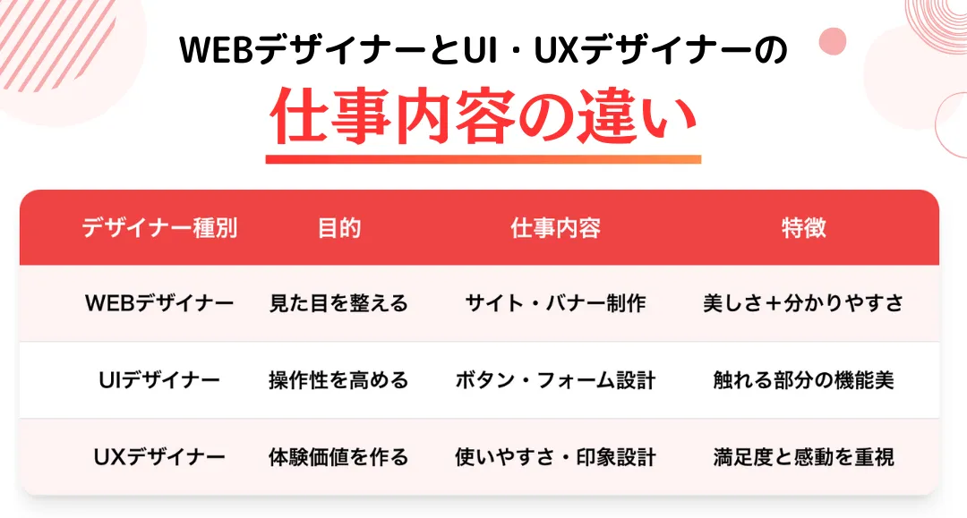WEBデザイナーとUI・UXデザイナーの仕事内容の違い