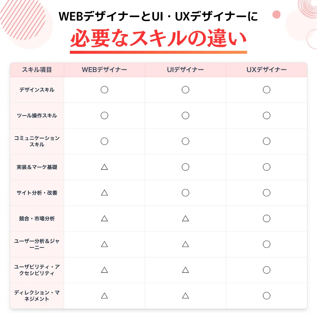 WEBデザイナーとUI・UXデザイナーに必要なスキルの違い