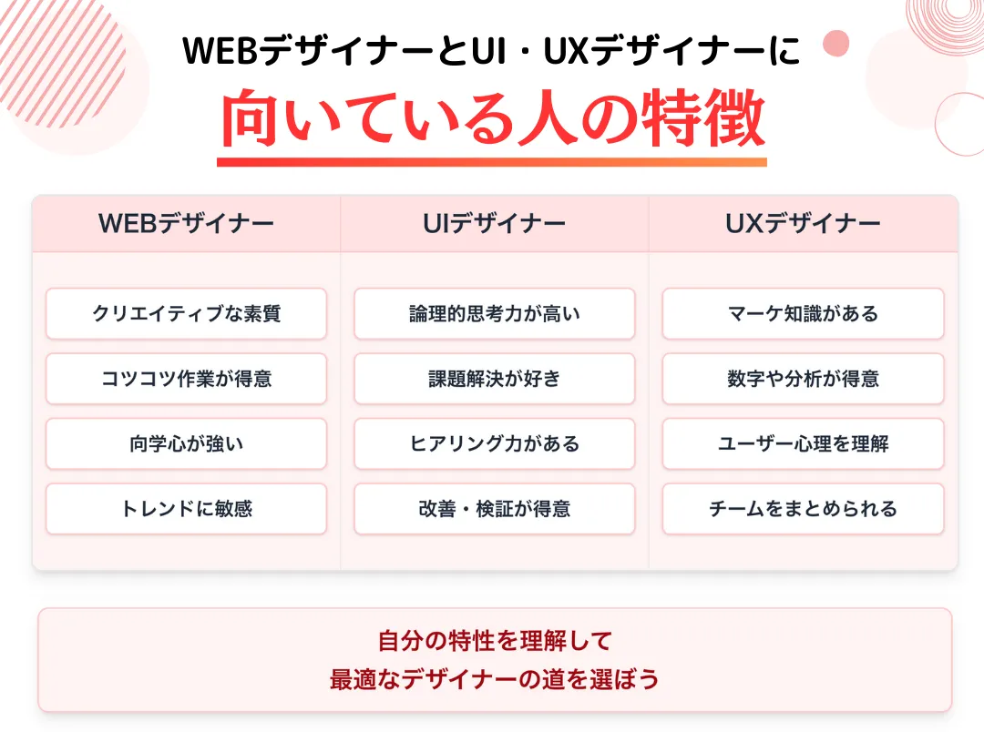 WEBデザイナーとUI・UXデザイナーそれぞれに向いている人の特徴