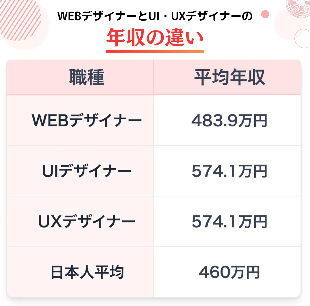 WEBデザイナーとUI・UXデザイナーの年収の違い