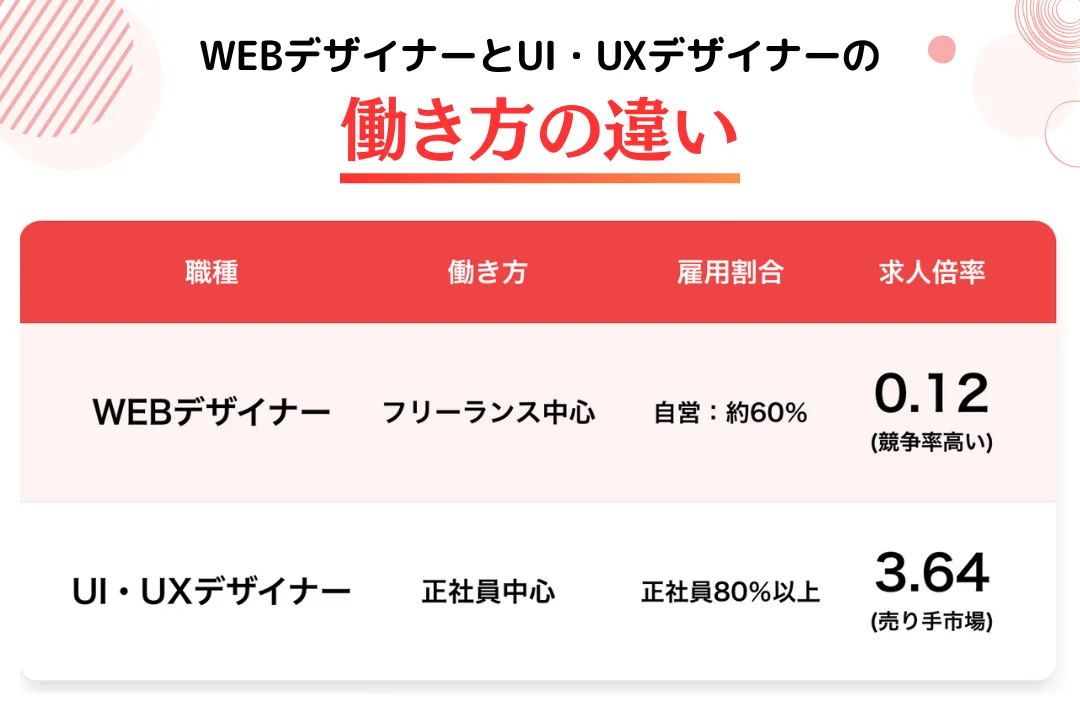 【求人動向】WEBデザイナーとUI・UXデザイナーの働き方の違い