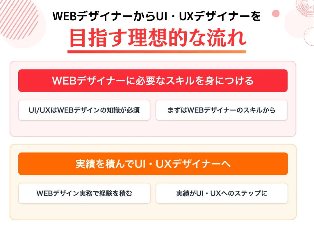 WEBデザイナーからUI・UXデザイナーを目指すのが理想的