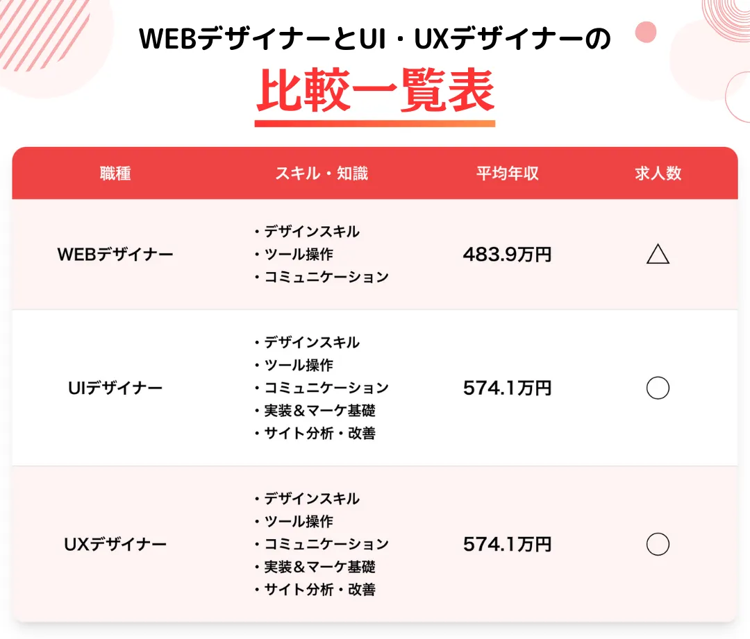 WEBデザイナーとUI・UXデザイナーの比較一覧表