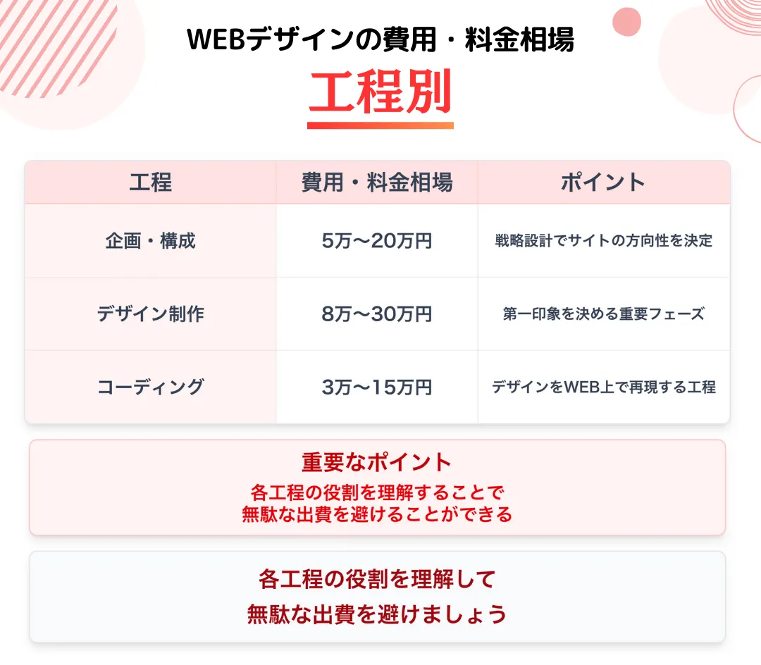 【工程別】WEBデザインの費用・料金相場