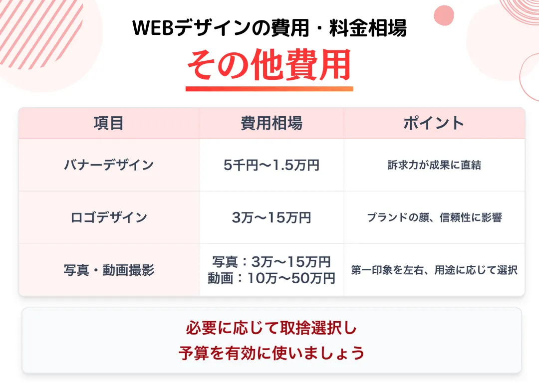 WEBデザインに関わるその他の費用・料金相場