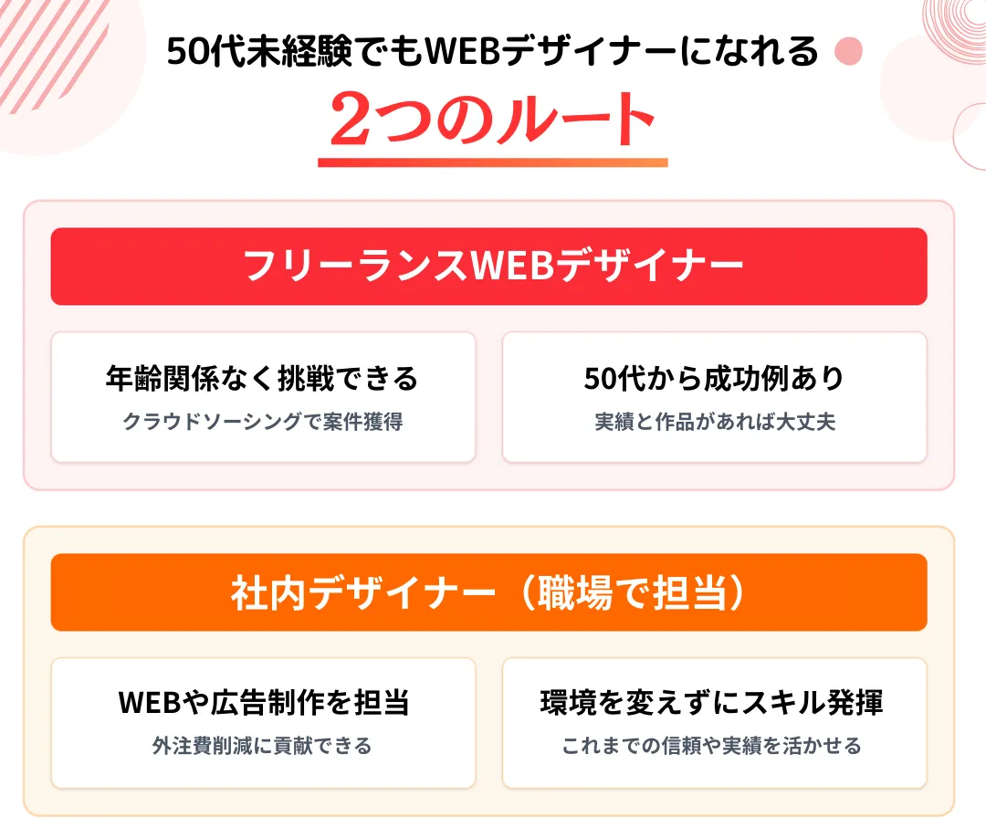 50代未経験でWEBデザイナーを目指す2つのルート