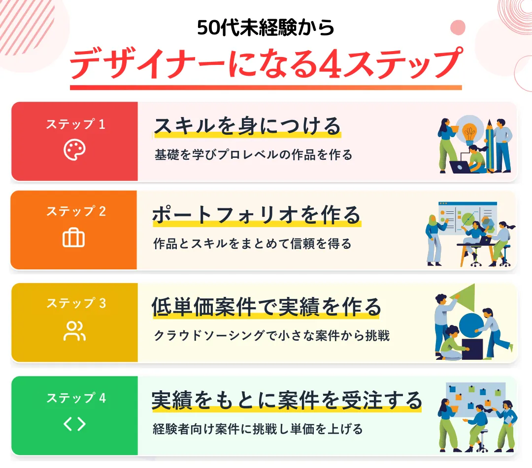 50代未経験からWEBデザイナーになるための4ステップ