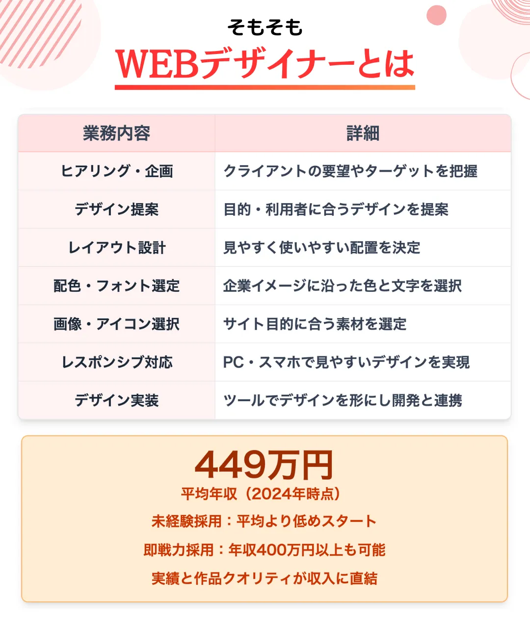 そもそもWEBデザイナーとは?