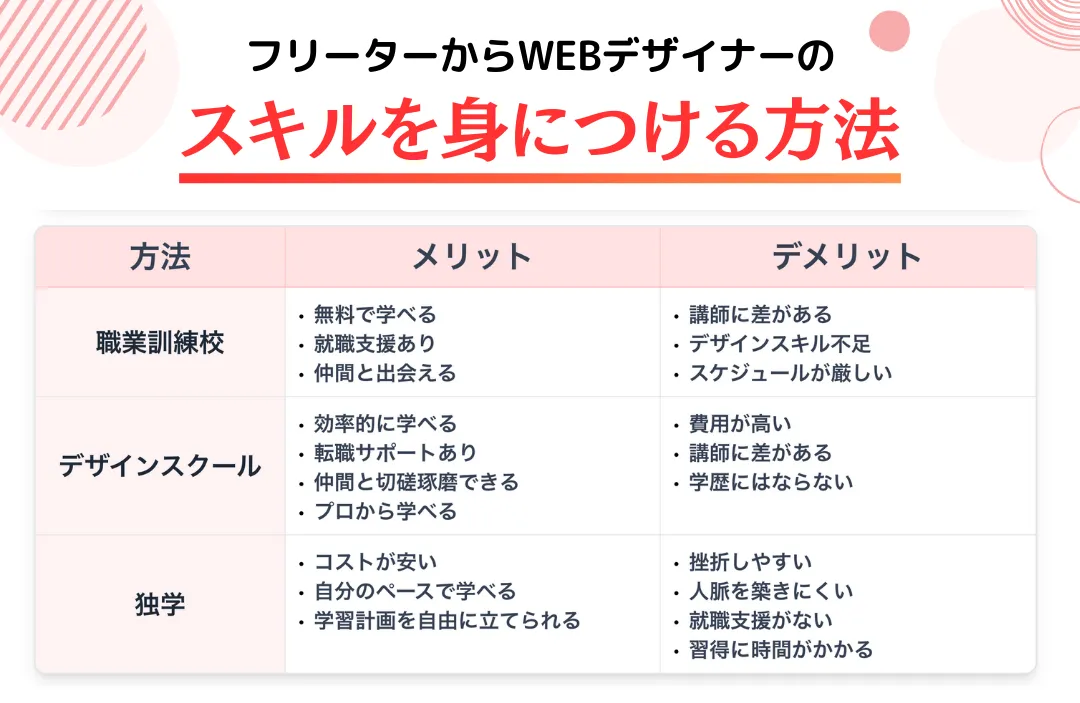 フリーターからWEBデザイナーになるためのスキルを身につける方法