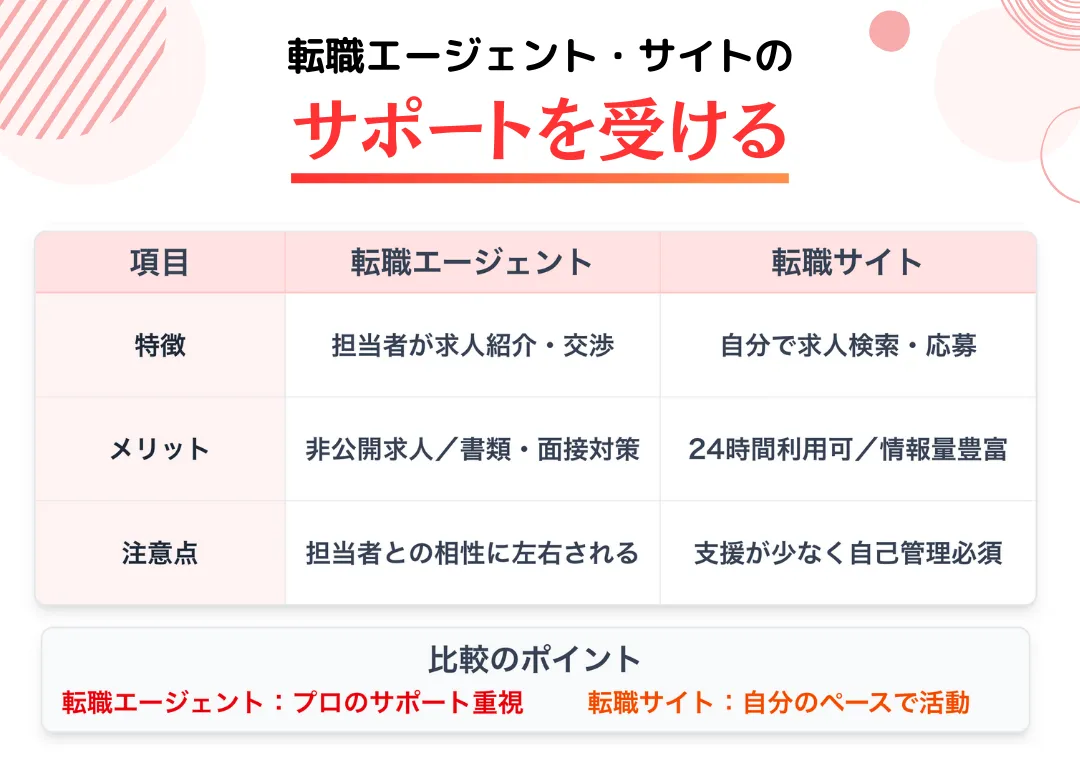 転職エージェント・サイトのサポートを受ける