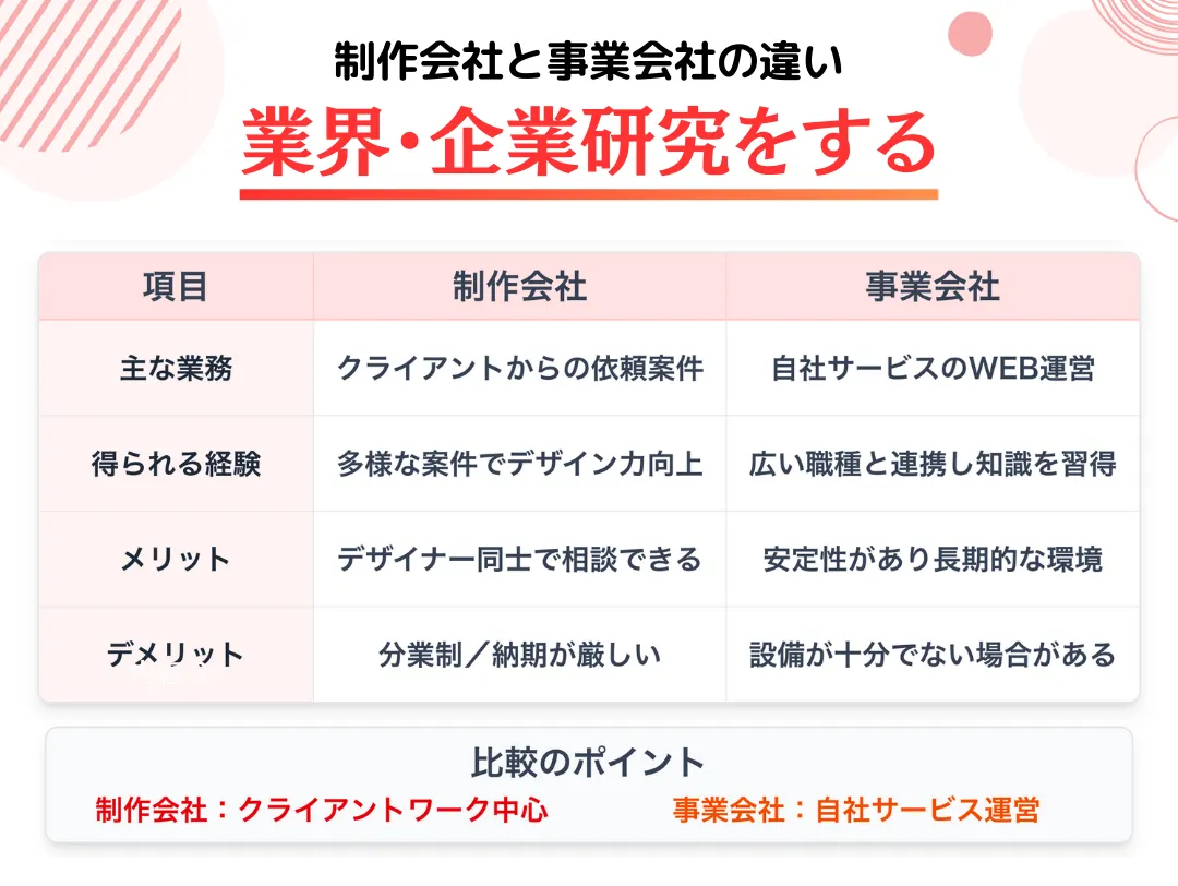 業界・企業研究をする