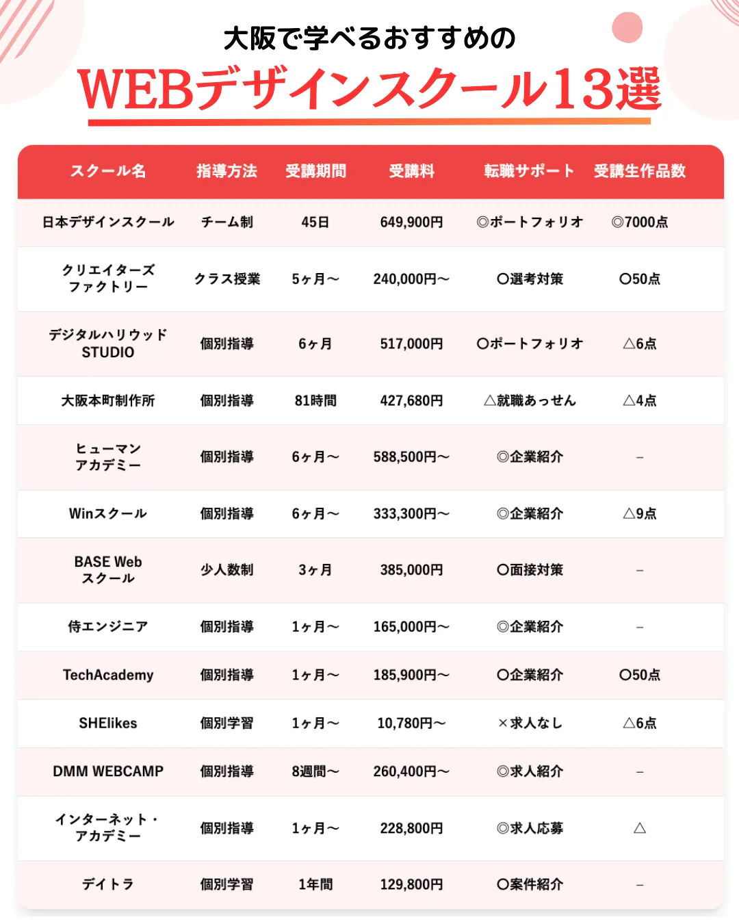 大阪で学べるおすすめのWEBデザインスクール13選