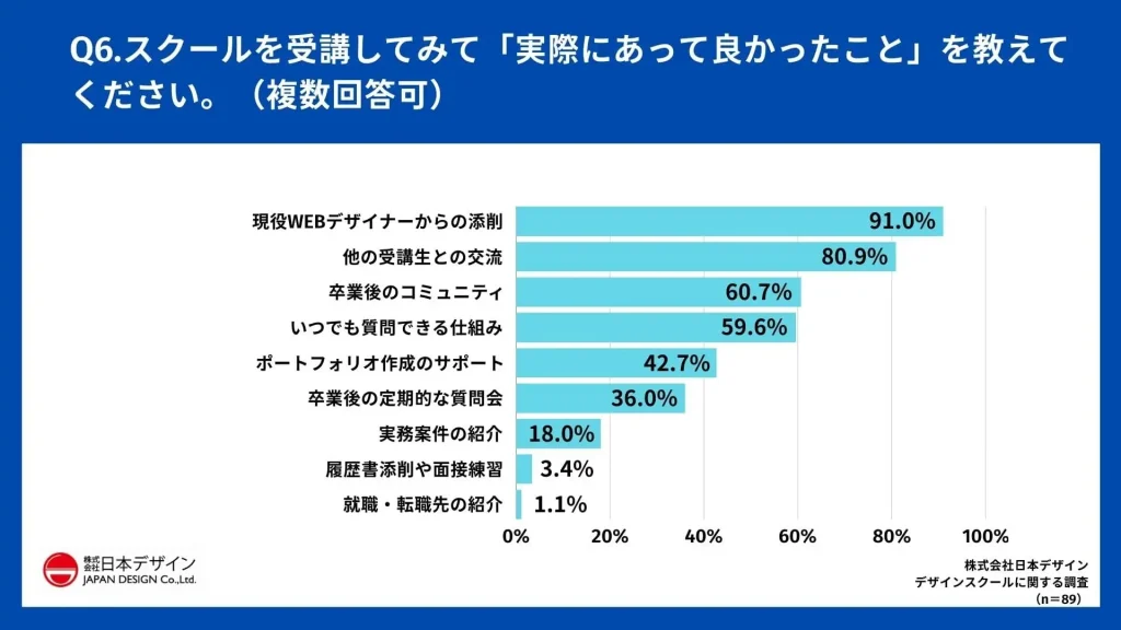 株式会社日本デザインが聞いた「Q6.スクールを受講してみて「実際にあって良かったこと」を教えてください。」の調査結果